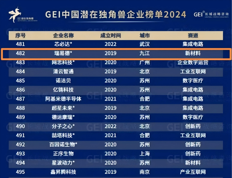 市金控集團(tuán)投資兩家企業(yè)榮登2024GEI中國(guó)潛在獨(dú)角獸企業(yè)榜單